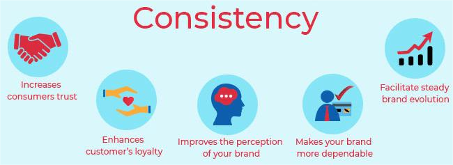 Infographic explaining how consistency in messaging builds trust, enhances loyalty, and improves brand dependability