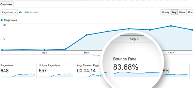 Web analytics dashboard displaying key website metrics, illustrating update your website. The data highlights important areas for improvement, including the bounce rate and user engagement