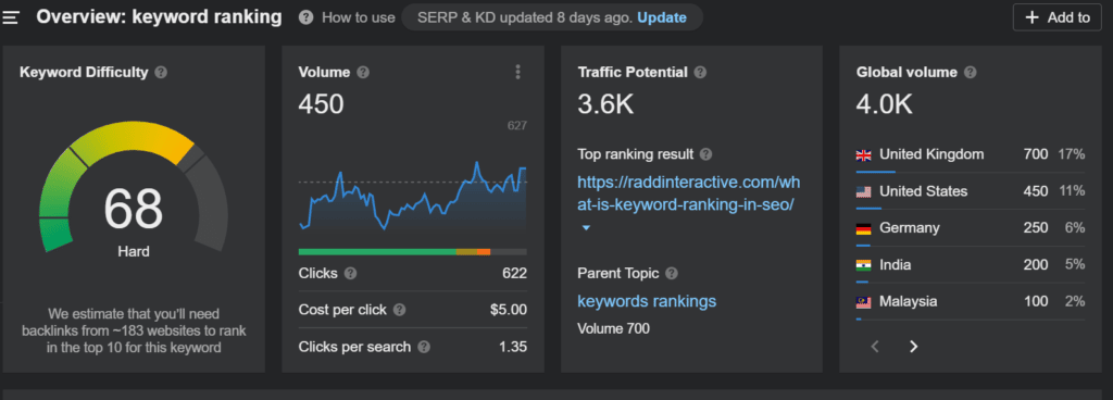 Dashboard showing keyword ranking metrics, illustrating update your website. This image highlights areas for improvement in SEO strategy, including keyword difficulty, volume, and traffic potential