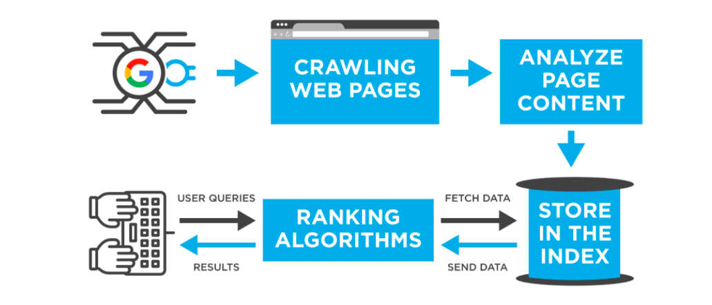 A flowchart showing the steps of how Google works, from crawling web pages to ranking algorithms. This visual is relevant to SEO blog writing services