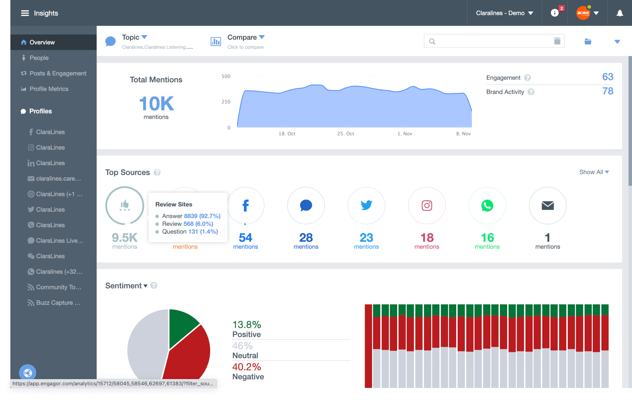 Social media analytics dashboard displaying metrics like total mentions, engagement, and sentiment analysis. Useful for tracking and growing social media reach