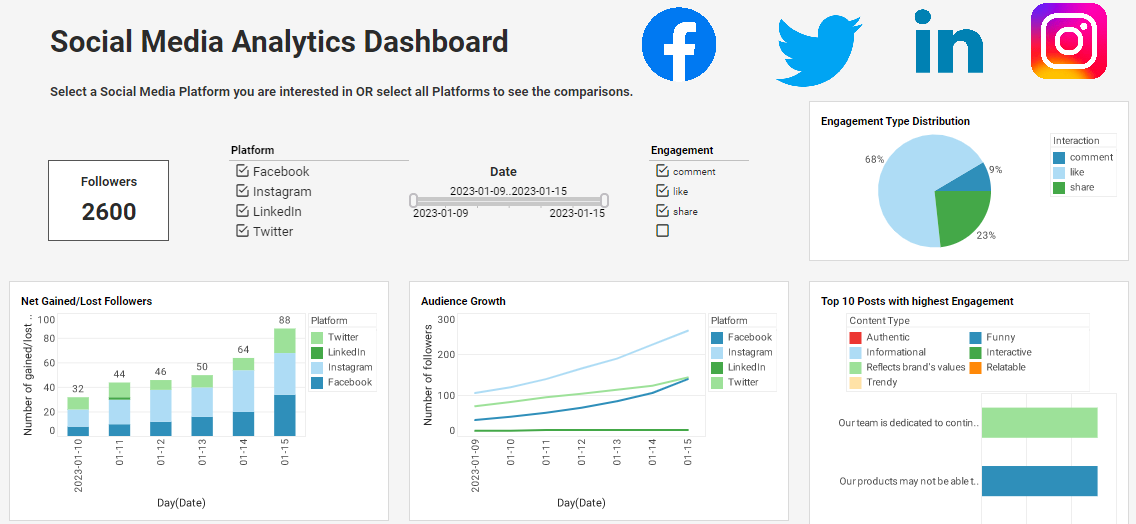 Social media analytics dashboard showcasing performance metrics for a social media management service