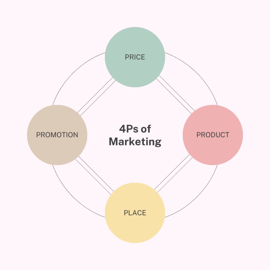 Illustration on the 4Ps of Marketing