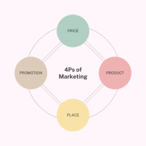 Illustration on the 4Ps of Marketing