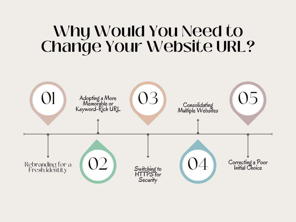 Image illustrating reasons for changing a website URL and steps for a complete URL change