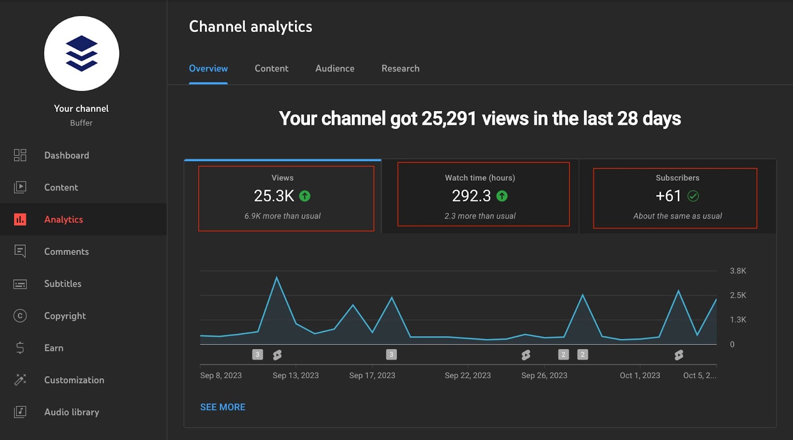Dashboard displaying a chart of website views, highlighting user engagement metrics.