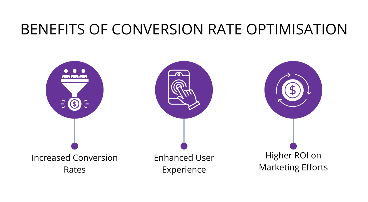 An illustration of the Benefits of Conversion Rate Optimization