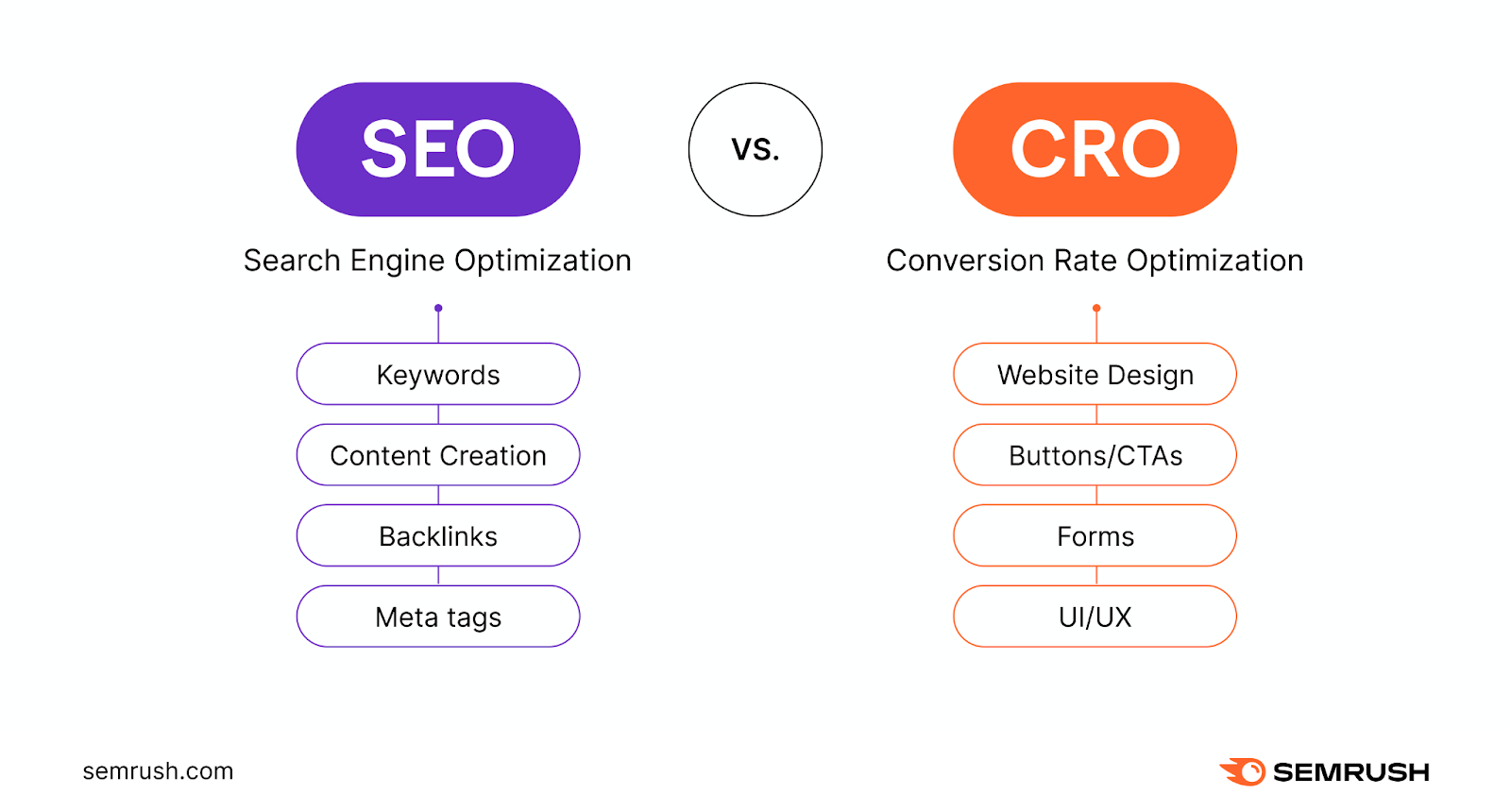 An illustration of the difference between SEO and CRO