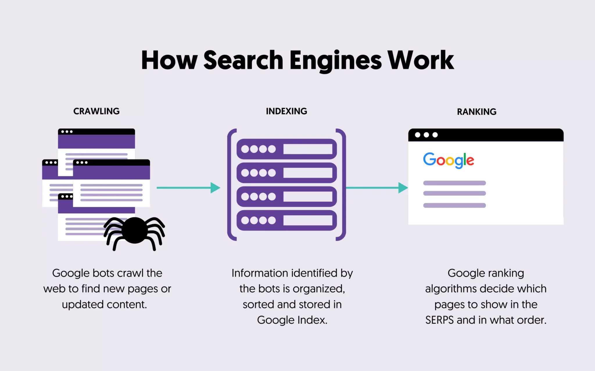 Illustration on how Search Engines Work