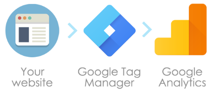 GA4 Google Tag Manager