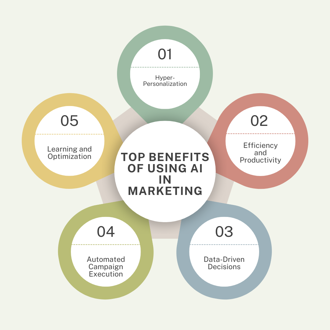 Benefits of Using AI in Marketing