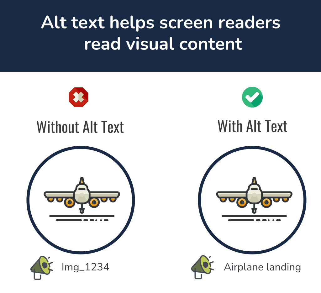 Visual Representation of putting alt text on images with the caption "Alt Text helps screen readers read visual content"