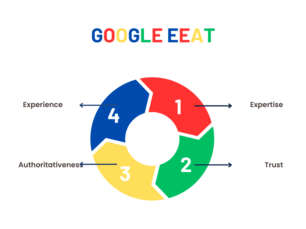 Google E-E-A-T principles infographic highlighting Experience, Expertise, Authoritativeness, and Trust for SEO search quality guidelines