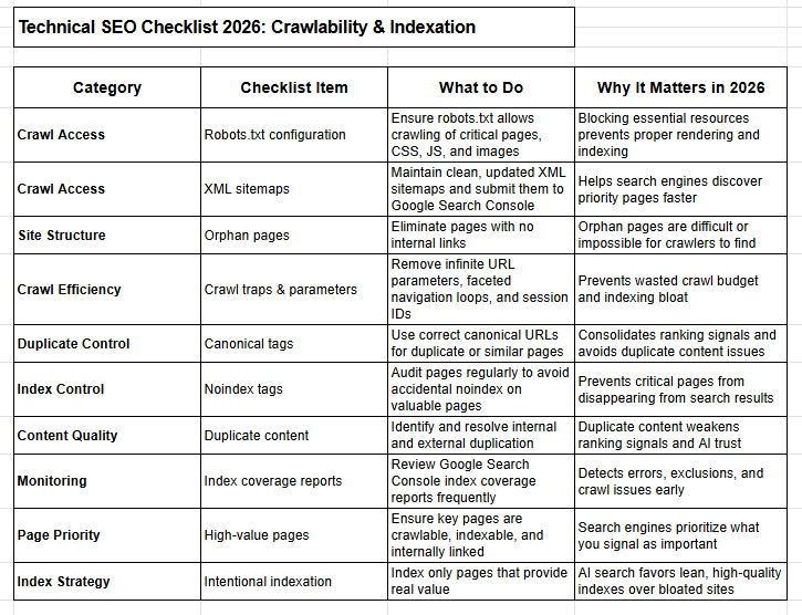 Detailed 2026 Technical SEO Checklist for crawlability and indexation, covering robots.txt configuration, XML sitemaps, canonical tags, and Google Search Console monitoring to improve search engine rankings