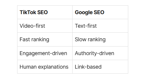 Comparison chart of TikTok SEO versus Google SEO strategies, highlighting differences in ranking speed, content format, and authority-driven vs engagement-driven algorithms