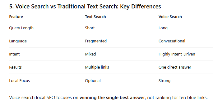 Comparison chart of voice search vs traditional text search features, illustrating key SEO differences in query length, conversational language, and intent-driven results for local SEO optimization