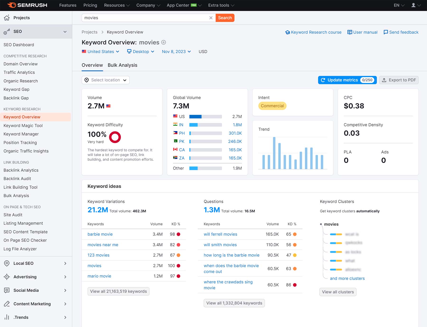 SEMrush keyword overview dashboard for “movies” showing search volume, keyword difficulty, CPC, trends, and related keyword ideas for SEO analysis
