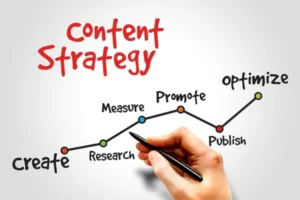 Content strategy workflow diagram showing the stages of creating, researching, measuring, promoting, publishing, and optimizing content for SEO, digital marketing, and audience growth