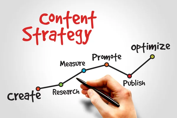 Content strategy workflow diagram showing the stages of creating, researching, measuring, promoting, publishing, and optimizing content for SEO, digital marketing, and audience growth