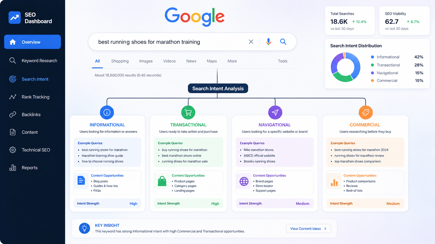 SEO dashboard displaying Google search intent analysis with informational, transactional, navigational, and commercial keyword categories, highlighting content strategy, keyword research, search visibility, and SEO performance optimization