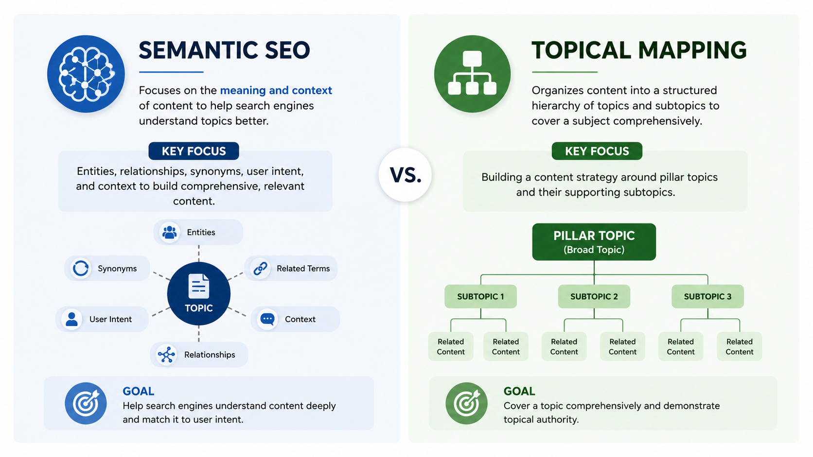 Semantic SEO and topical mapping comparison chart illustrating entities, relationships, user intent, pillar pages, topic clusters, and topical authority strategies for search engine optimization.