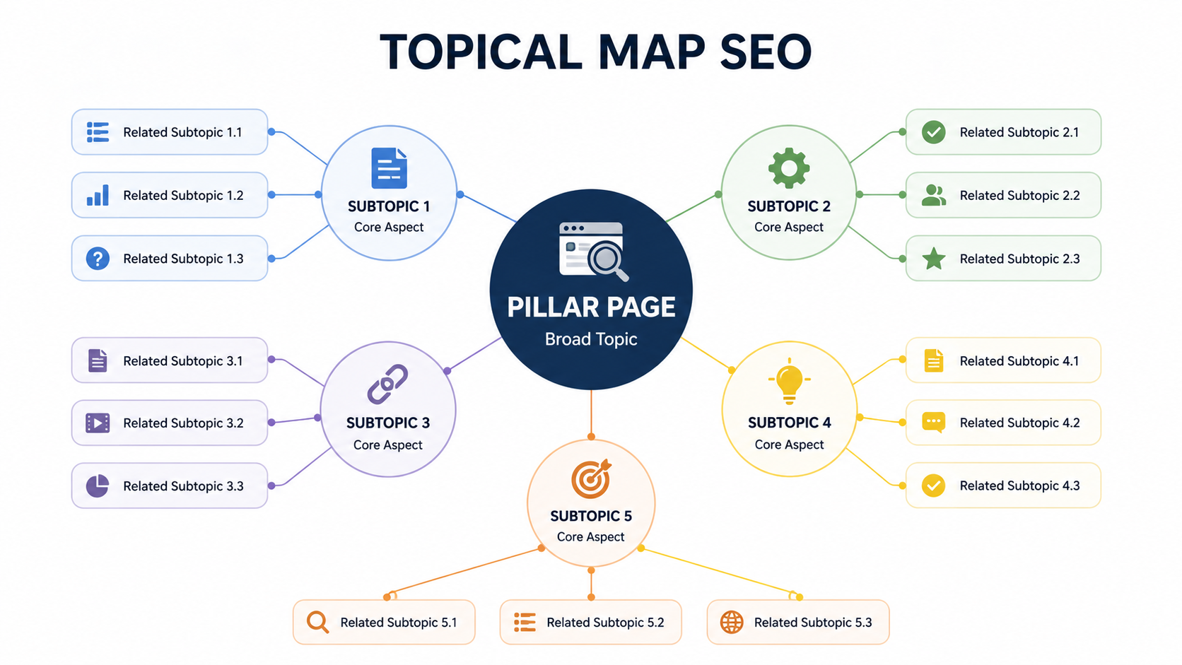 Topical Map SEO diagram illustrating a pillar page strategy where a broad topic is supported by multiple interconnected subtopics and related content clusters. This visual represents content architecture, topic clustering, internal linking, topical authority, and search engine optimization strategies designed to improve website rankings and content discoverability.