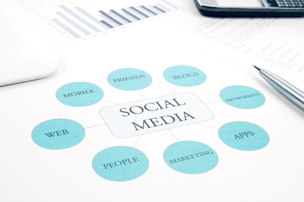 Social media strategy diagram with interconnected terms like mobile, blogs, friends, and marketing