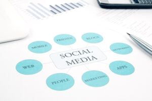 Social media strategy diagram with interconnected terms like mobile, blogs, friends, and marketing