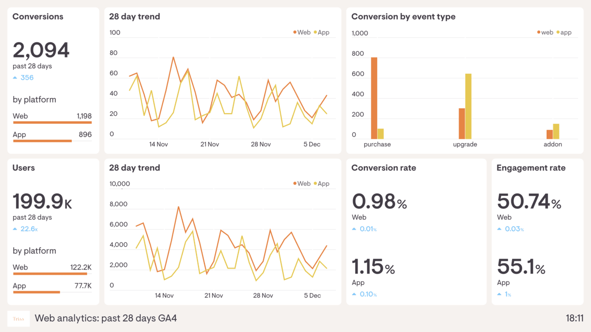 Web analytics dashboard for conversions and users showing 28-day trends in GA4