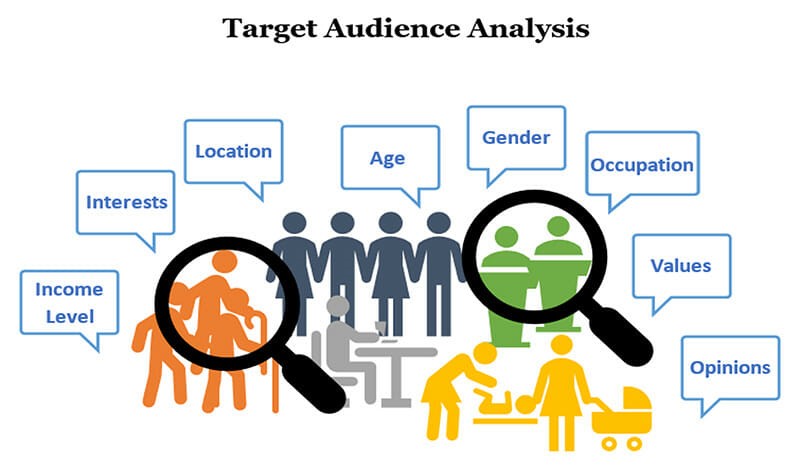 Target Audience Analysis diagram showing demographics like age, gender, location, interests, income, occupation, values, and opinions