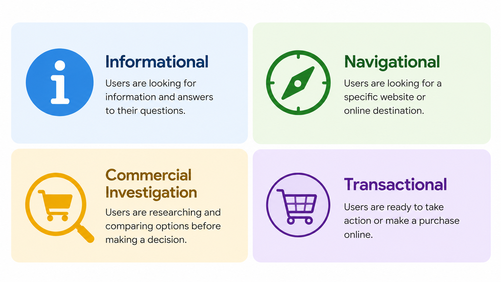 Search intent infographic illustrating the four types of user intent in SEO—informational, navigational, commercial investigation, and transactional—used for keyword research, content strategy, and search engine optimization