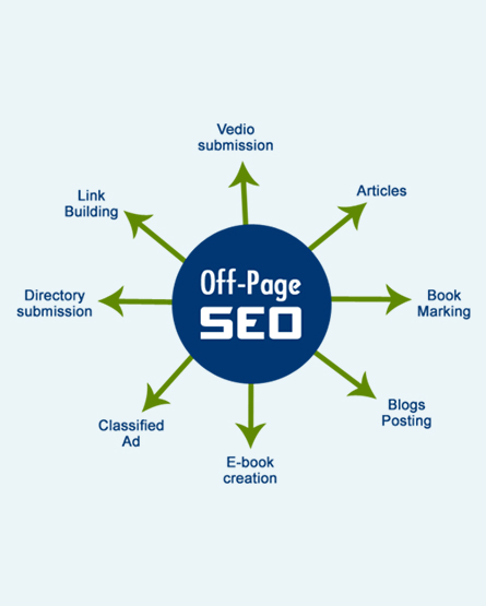 Off-page SEO infographic illustrating key search engine optimization strategies, including link building, article submission, blog posting, social bookmarking, directory submission, video marketing, classified ads, and e-book creation to improve website authority and rankings