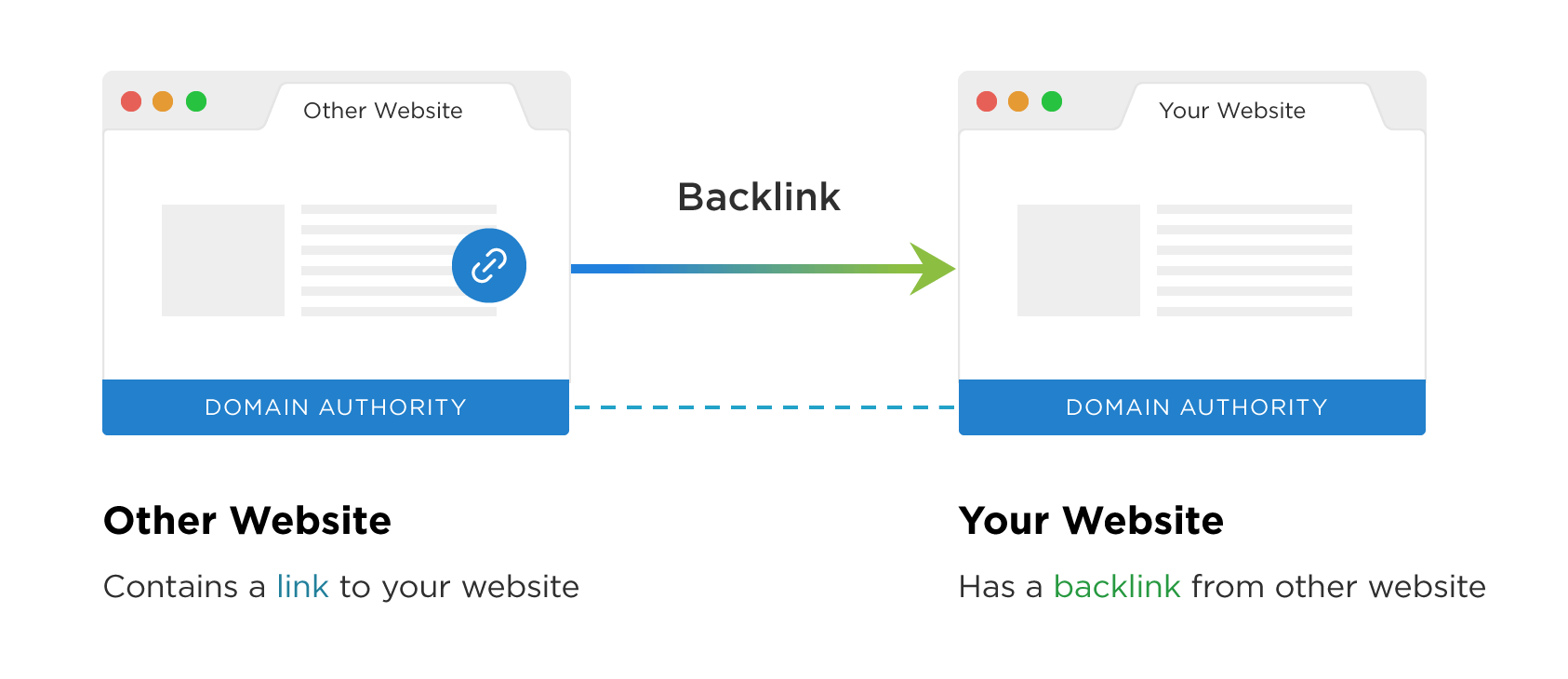 Backlink infographic illustrating how links from external websites improve domain authority, off-page SEO, website credibility, and search engine rankings through high-quality link building