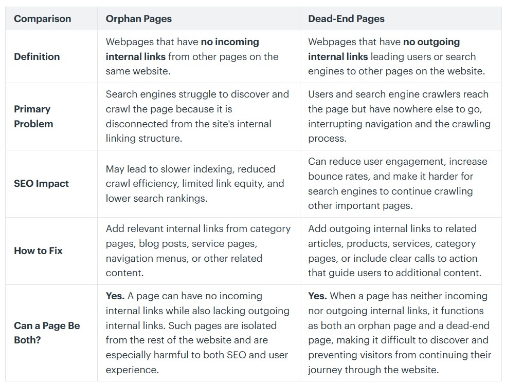 Comparison table explaining the differences between orphan pages and dead-end pages in SEO, highlighting their definitions, crawlability issues, impact on search rankings, internal linking strategies, and best practices for improving website structure, user experience, and search engine indexing.