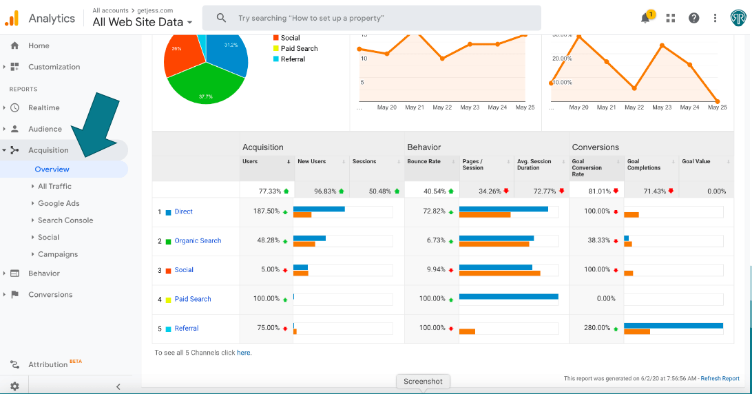 Google Analytics Acquisition Overview dashboard displaying website traffic sources, including organic search, direct traffic, social media, paid search, and referral traffic, representing SEO performance analysis, website analytics, user acquisition, traffic reporting, and data-driven digital marketing optimization.