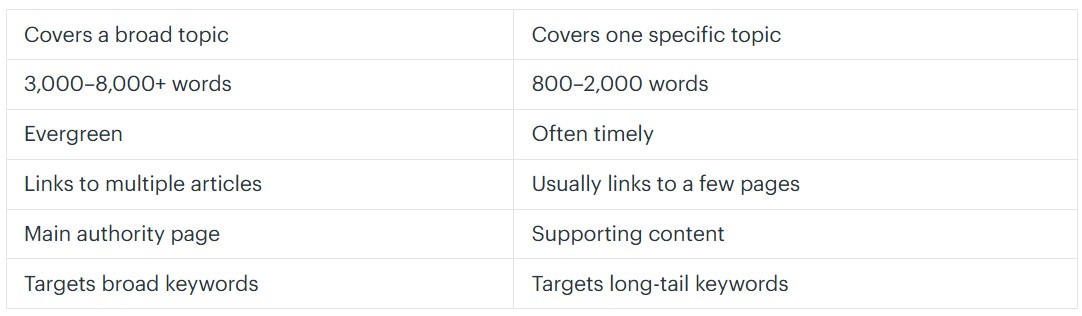 Comparison table showing the differences between pillar pages and supporting content, highlighting content length, keyword targeting, evergreen value, internal linking strategy, topical authority, and SEO content structure for improved search engine rankings.