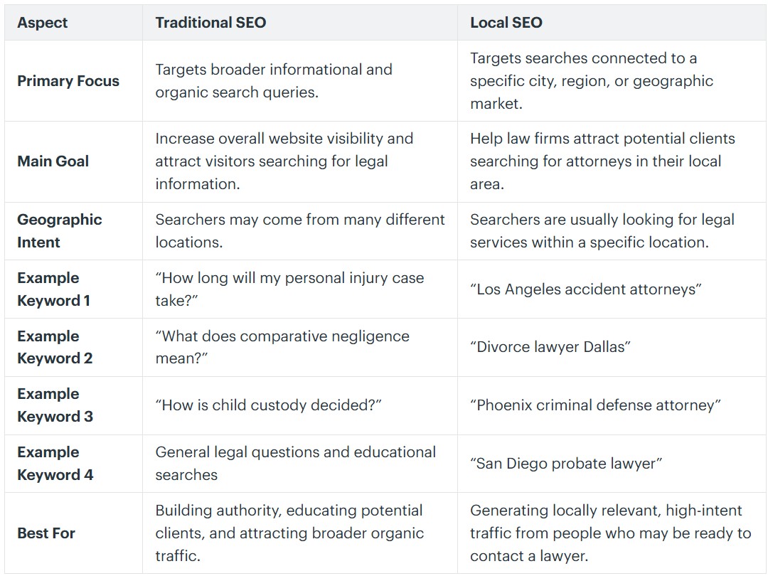 Comparison table of traditional SEO vs. local SEO for law firms, showing differences in search intent, geographic targeting, legal keywords, website visibility, local attorney searches, and client lead generation.