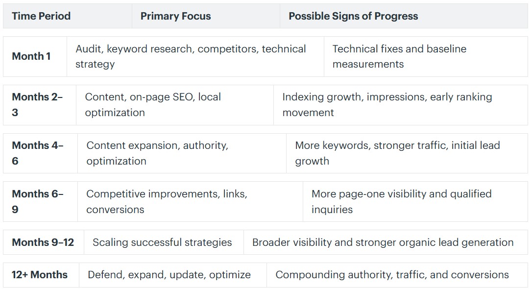SEO timeline table showing monthly optimization activities and progress from website audits and keyword research to content creation, link building, higher rankings, organic traffic, lead generation, and long-term SEO growth.